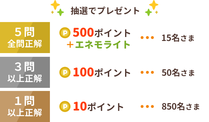抽選でプレゼント　5問全問正解：500ポイント＋エネモライト…15名さま　3問以上正解：100ポイント…50名さま　1問以上正解：10ポイント…850名さま