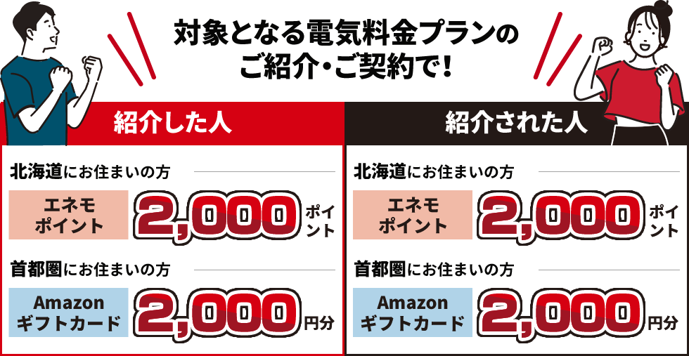 対象となる電気料金プランの紹介・ご契約で、紹介した人・紹介された人それぞれに特典を進呈。北海道にお住まいの方はエネモポイント2,000ポイント、首都圏にお住まいの方はAmazonギフトカード2,000円分。