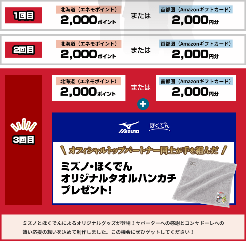 紹介成立で、1回目～3回目は北海道エリアにお住まいの方の場合はエネモポイント2,000ポイント または 首都圏にお住まいの方の場合はAmazonギフトカード2,000円分をプレゼント。3回目はさらにオフィシャルトップパートナー同士が手を組んだ「ミズノ・ほくでんオリジナルタオルハンカチ」をプレゼント！サポーターへの感謝とコンサドーレへの熱い応援の想いを込めて制作しました。この機会にぜひゲットしてください！
