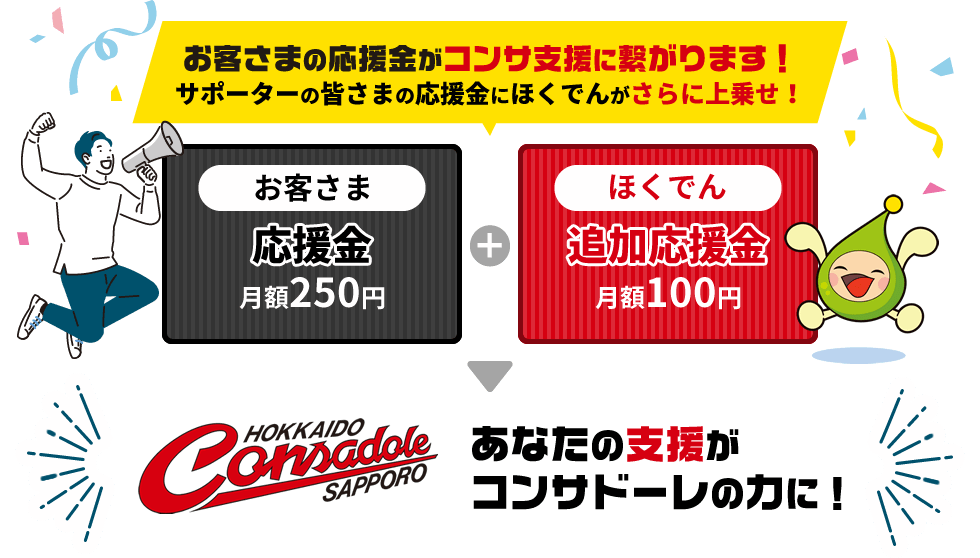 お客さまの応援金がコンサ支援に繋がります！サポーターの皆さまの応援金にほくでんがさらに上乗せ！　お客さま：応援金 月額250円 ＋ ほくでん：追加応援金 月額100円 ▶ あなたの支援がコンサドーレの力に！