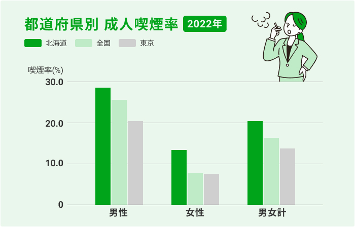 都道府県別成人喫煙率(2022年)