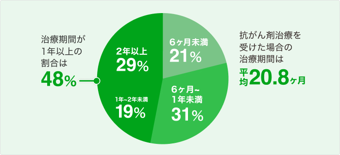 抗がん剤治療期間の割合