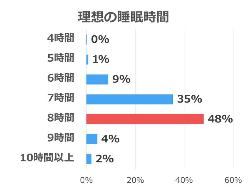 理想の睡眠時間の調査結果