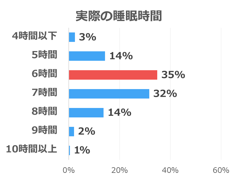 実際の睡眠時間の調査結果