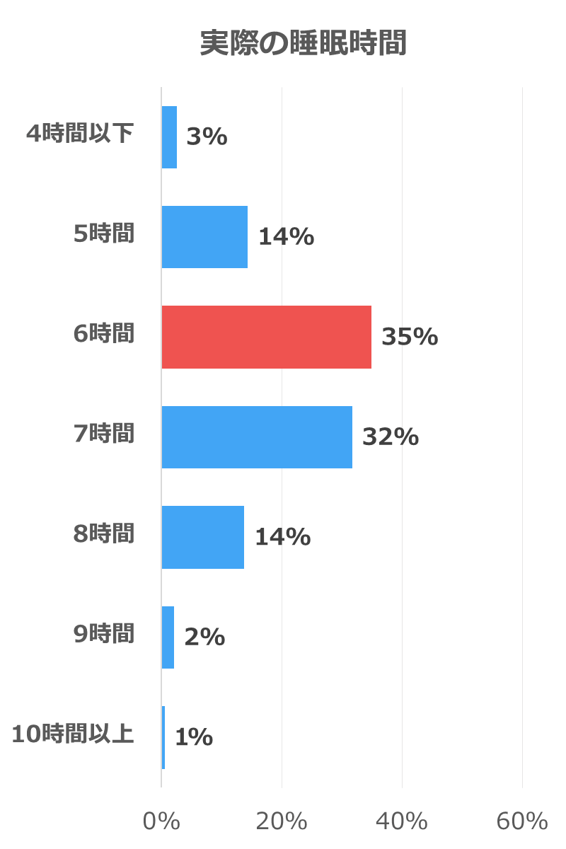 実際の睡眠時間の調査結果