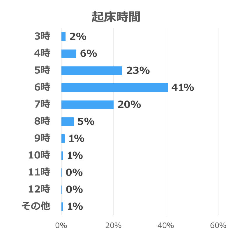 起床時間の調査結果