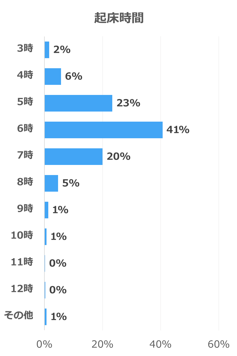 起床時間の調査結果