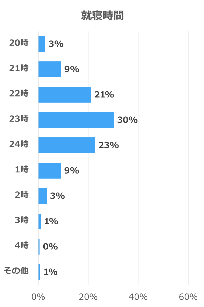 就寝時間の調査結果