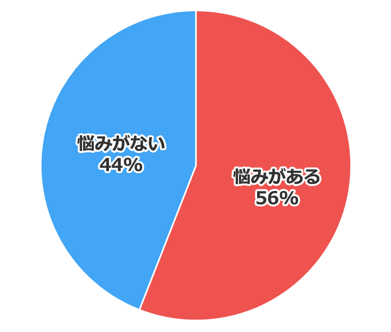 >睡眠に関する悩みの有無に関する調査結果