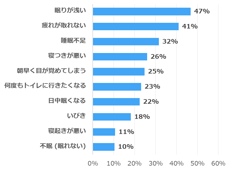 睡眠に関する悩みの調査結果