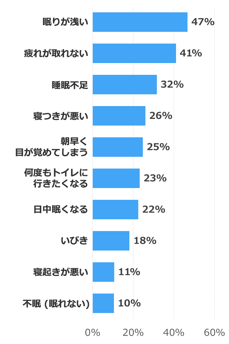 睡眠に関する悩みの調査結果