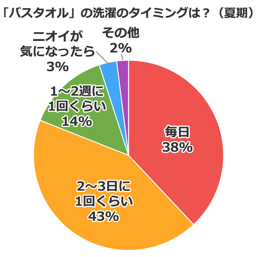 タオル トップ 替える頻度