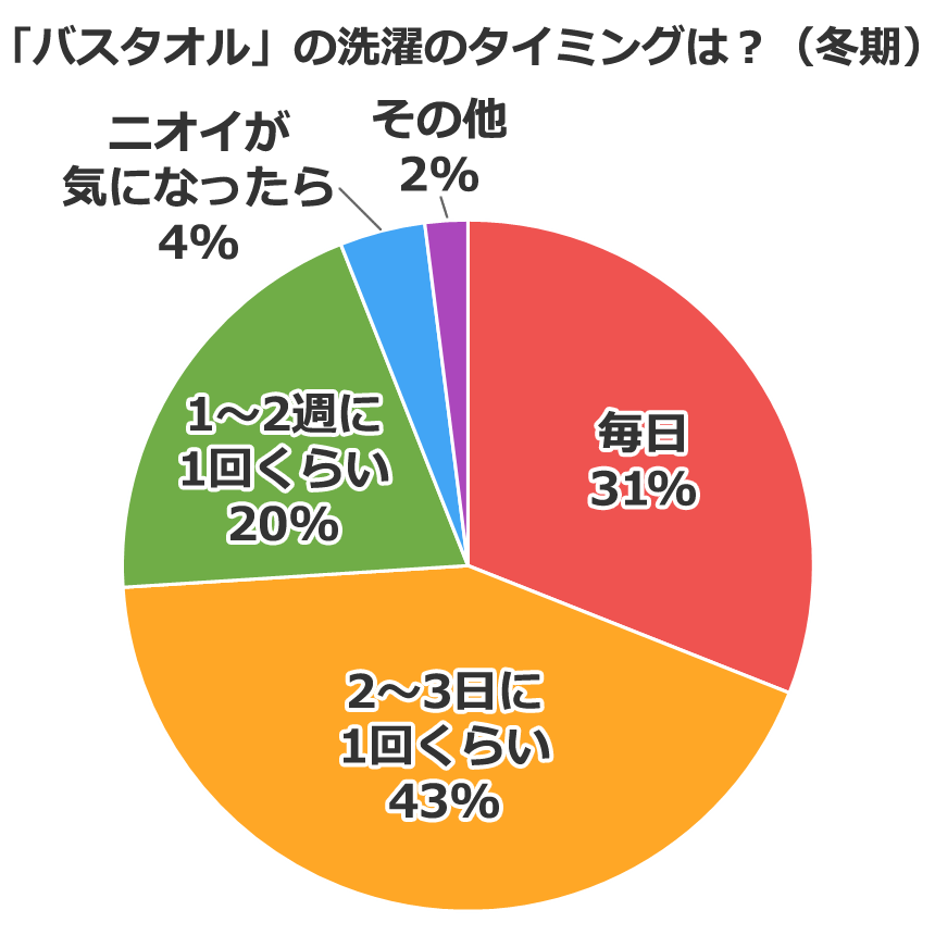 「バスタオル」の洗濯のタイミングは?(冬期)