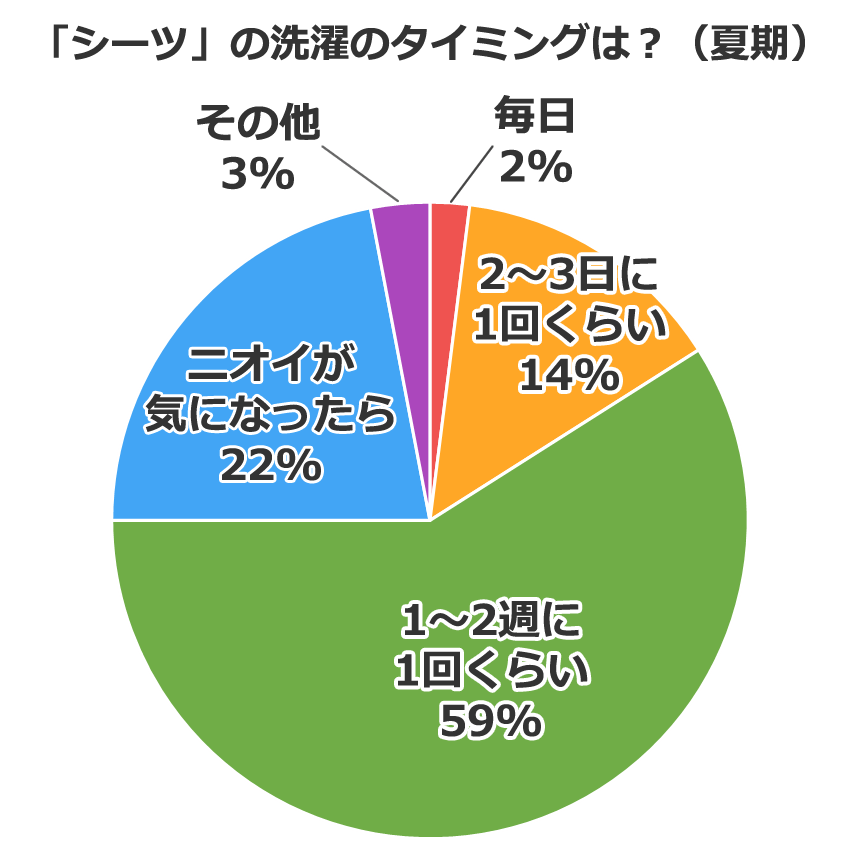 「シーツ」の洗濯のタイミングは?(夏期)