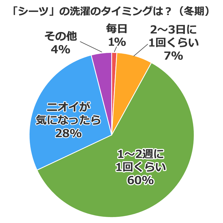 「シーツ」の洗濯のタイミングは?(冬期)