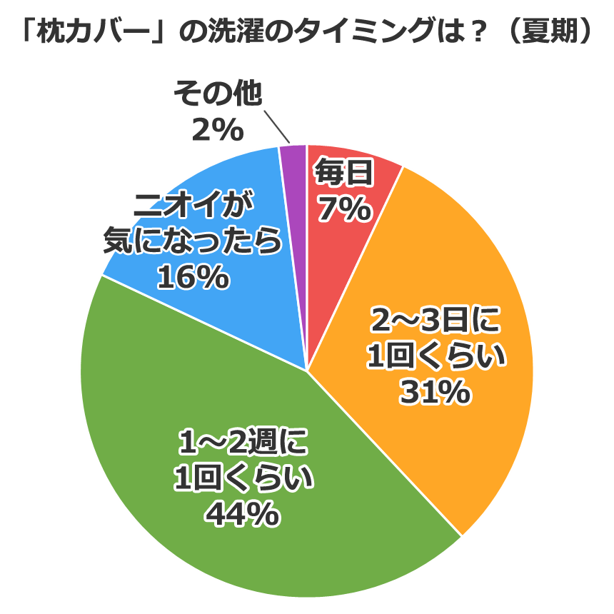 「枕カバー」の洗濯のタイミングは?(夏期)
