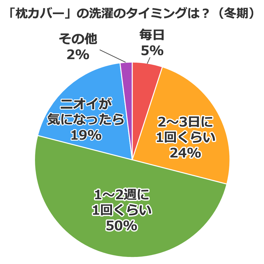 「枕カバー」の洗濯のタイミングは?(冬期)