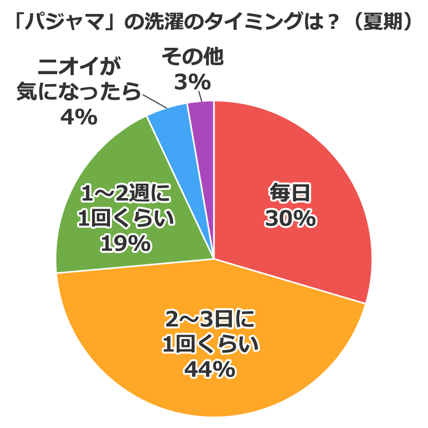 「パジャマ」の洗濯のタイミングは?(夏期)