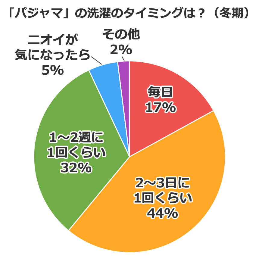 「パジャマ」の洗濯のタイミングは?(冬期)