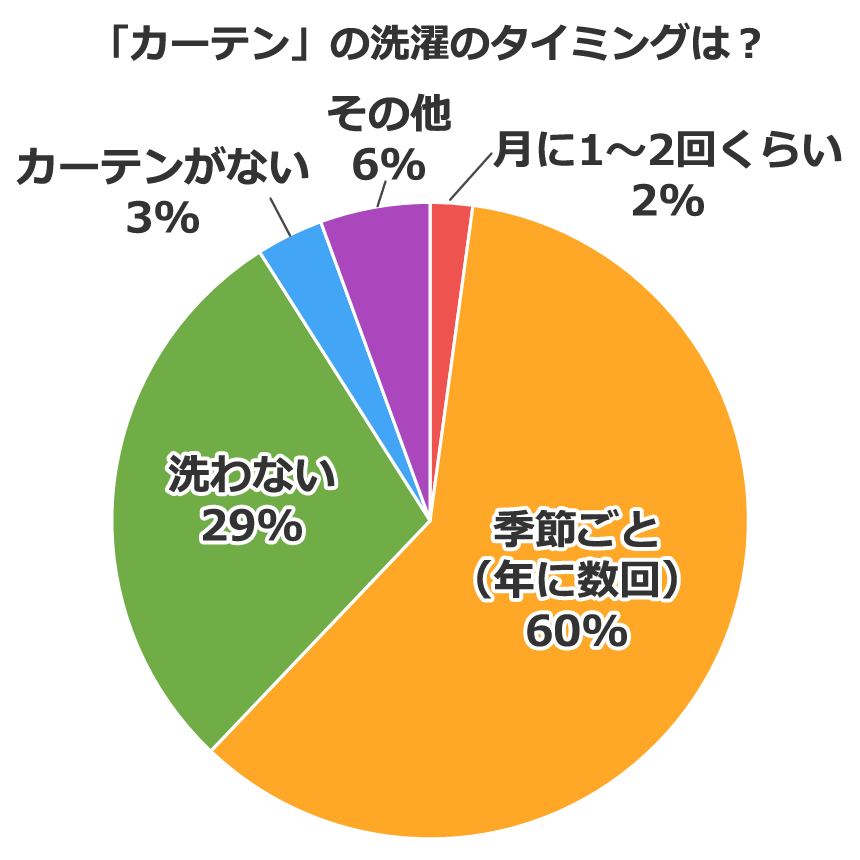 「カーテン」の洗濯のタイミングは?