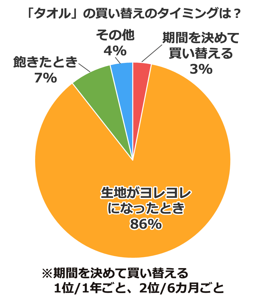 「タオル」の買い替えのタイミングは?