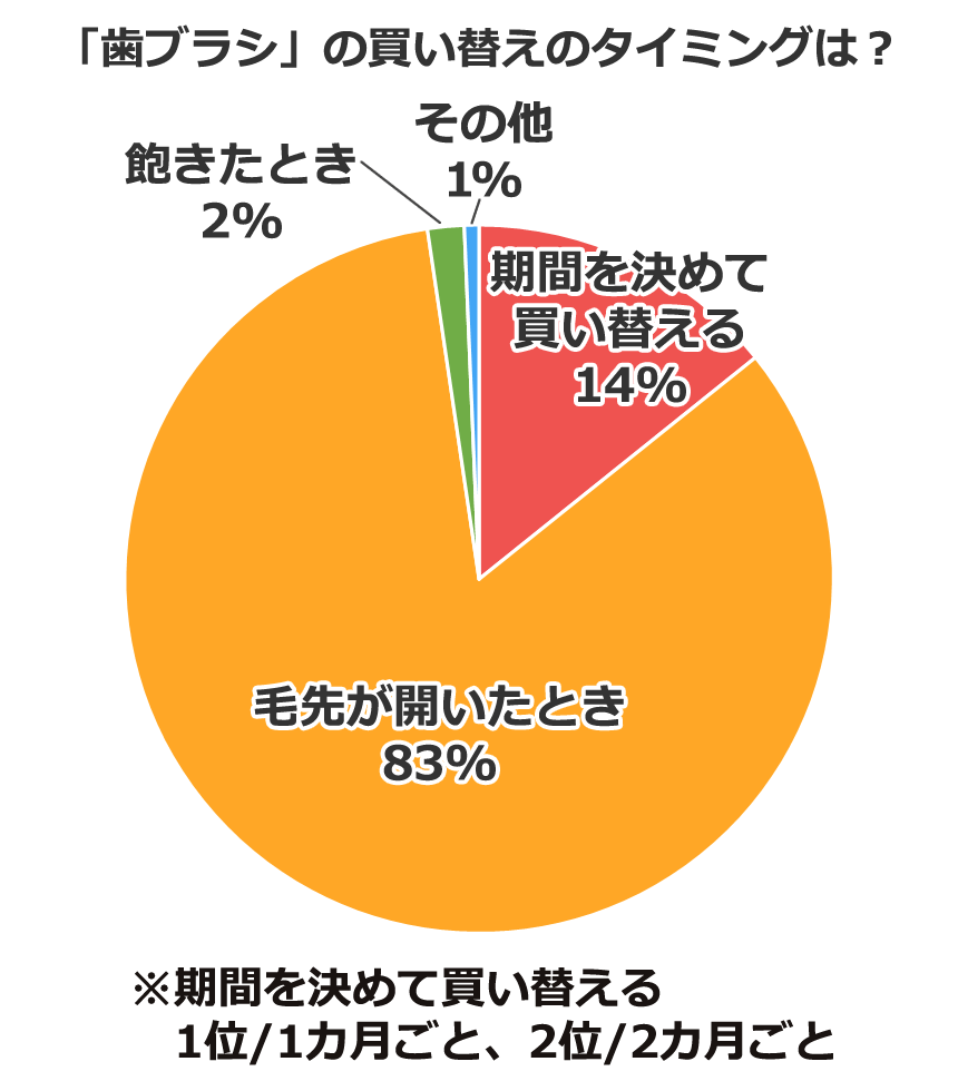 「歯ブラシ」の買い替えのタイミングは?