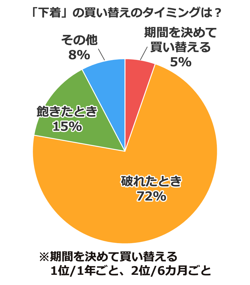 「下着」の買い替えのタイミングは?