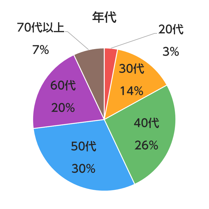 アンケートにお答えいただいたエネモール会員さまの年代のグラフ