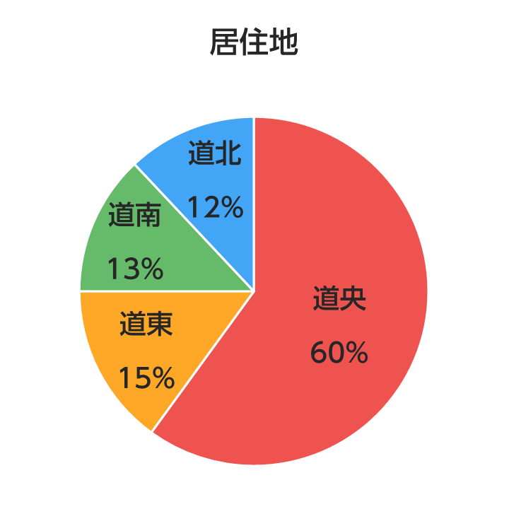 アンケートにお答えいただいたエネモール会員さまの居住地のグラフ