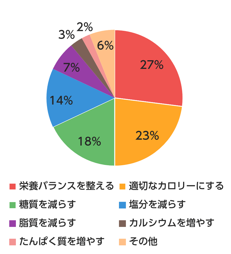 （食事において）健康な体のために心がけたいが、できていないことはなんですか？のアンケート結果のグラフ