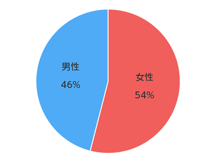 アンケートにお答えいただいたエネモール会員さまの性別のグラフ