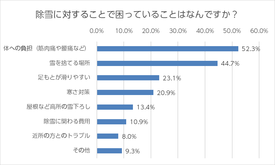 除雪に対することで困っていることのアンケート結果のグラフ