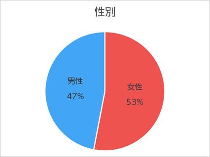 アンケートにお答えいただいたエネモール会員さまの性別のグラフ