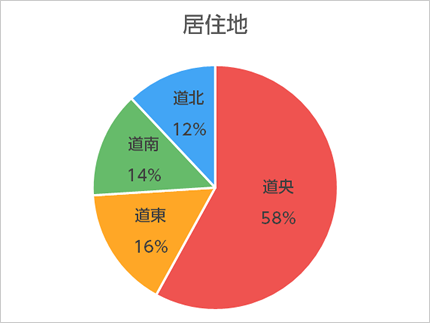 アンケートにお答えいただいたエネモール会員さまの居住地のグラフ