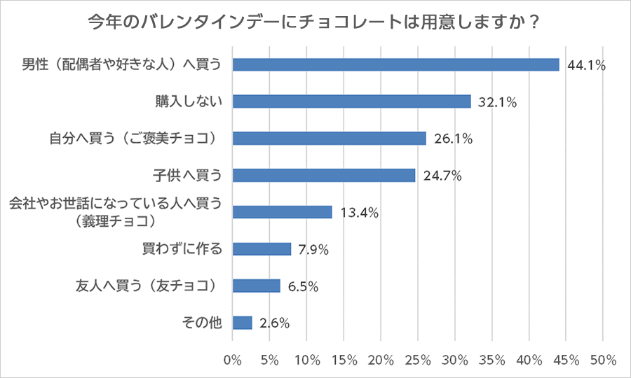 今年のバレンタインデーにチョコレートは用意しますか？のアンケート結果のグラフ