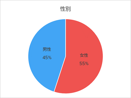 アンケートにお答えいただいたエネモール会員さまの性別のグラフ