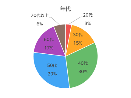 アンケートにお答えいただいたエネモール会員さまの年代のグラフ
