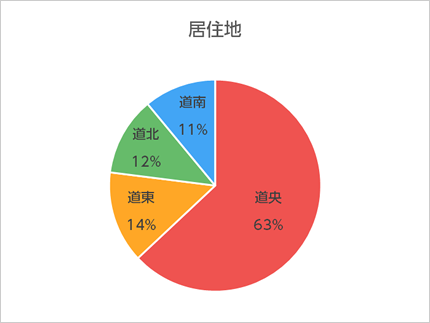 アンケートにお答えいただいたエネモール会員さまの居住地のグラフ