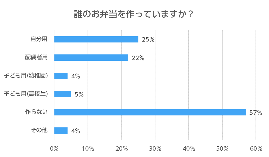 誰のお弁当を作っていますか？のアンケート結果のグラフ