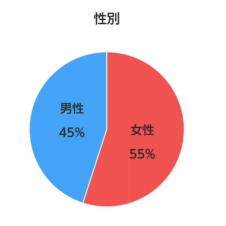 アンケートにお答えいただいたエネモール会員さまの性別のグラフ