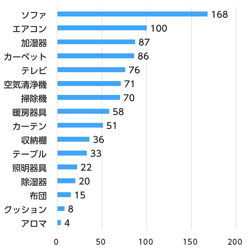 お部屋で快適に過ごすために、買いたい（買い替えたい）ものはなんですか？のアンケート結果のグラフ