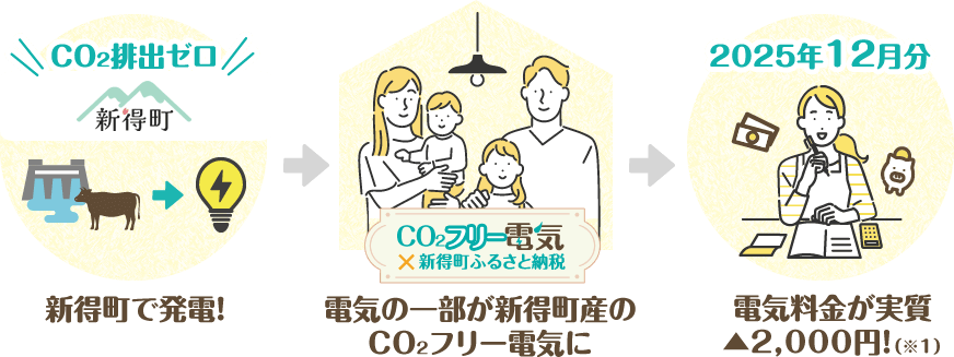 新得町で発電!→ 電気の一部が新得町産のCO₂フリー電気に → 電気料金が実質▲(マイナス)2,000円!(※1)