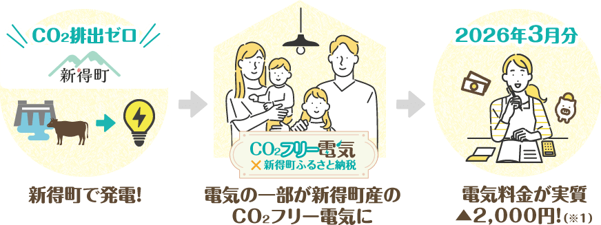 新得町で発電！→ 電気の一部が新得町産のCO₂フリー電気に → 電気料金が実質▲（マイナス）2,000円！（※1）