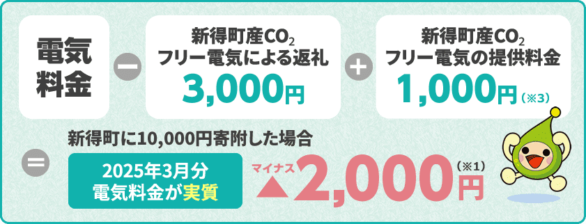 電気料金 - 新得町産CO₂フリー電気による返礼3,000円 + 新得町産CO₂フリー電気の提供料金1,000円(※3)= 新得町に10,000円寄附した場合2025年3月分電気料金が実質▲(マイナス)2,000円(※1)