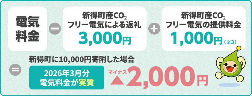 電気料金 - 新得町産CO₂フリー電気による返礼3,000円 ＋ 新得町産CO₂フリー電気の提供料金1,000円（※3）= 新得町に10,000円寄附した場合2026年3月分電気料金が実質▲（マイナス）2,000円（※1）