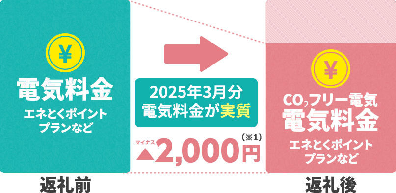【返礼前】電気料金エネとくポイントプランなど → 2025年3月分電気料金が実質▲(マイナス)2,000円(※1)→【返礼後】CO₂フリー電気電気料金エネとくポイントプランなど