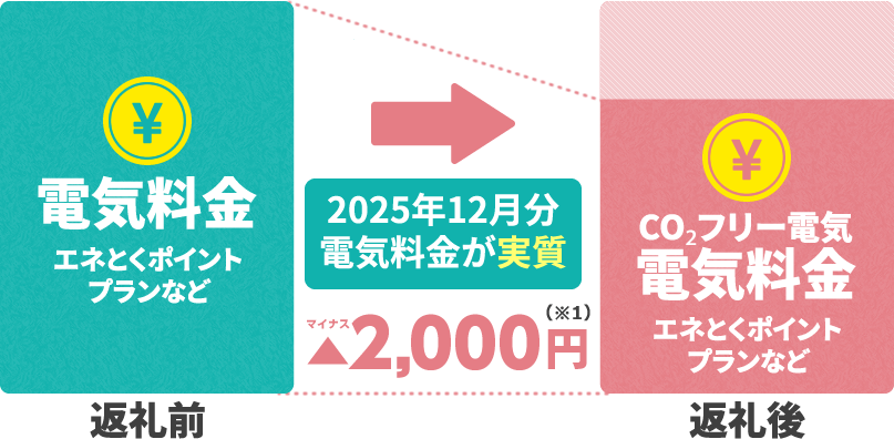 【返礼前】電気料金エネとくポイントプランなど → 2025年12月分電気料金が実質▲(マイナス)2,000円(※1)→【返礼後】CO₂フリー電気電気料金エネとくポイントプランなど