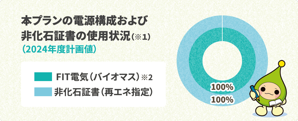 本プランの電源構成および非化石証書の使用状況(※1)(2024年度計画値)