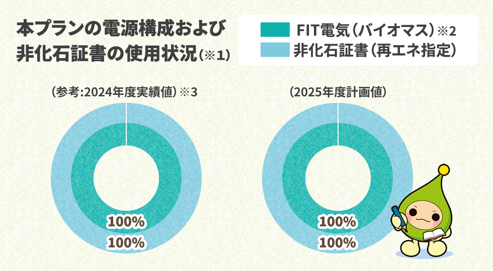 本プランの電源構成および非化石証書の使用状況(※1)(参考:2024年度計画値)※3(2025年度計画値)