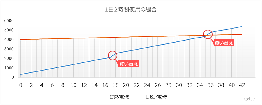 白熱電球とLED電球を1日2時間使用した場合のコストを比較したグラフ